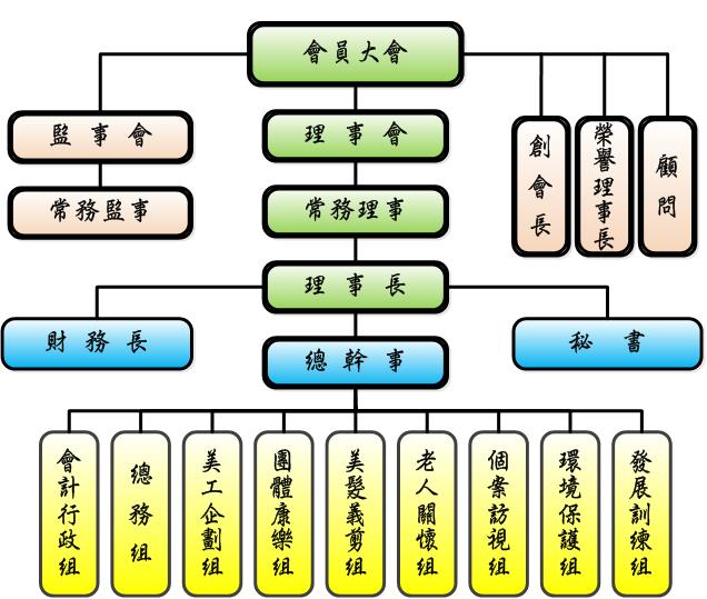 組織架構圖